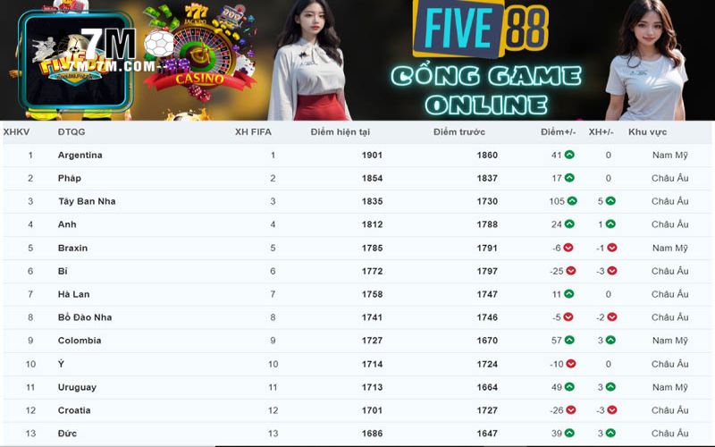 Tình hình bảng xếp hạng FIFA mới nhất tháng 8/2024 của bóng đá nam
